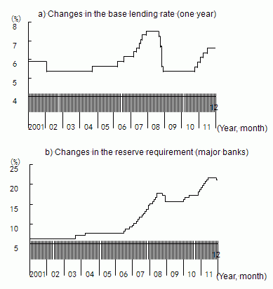 Figure 7: Monetary Policy Trends