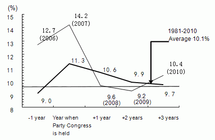 Figure 8: Business Cycle in China in Tandem with the Party Congress