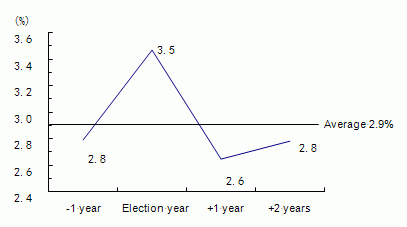 Figure 9: Business Cycle in the United States in Tandem with Presidential Elections