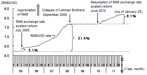 Figure 1: Changes in the RMB/USD exchange rate