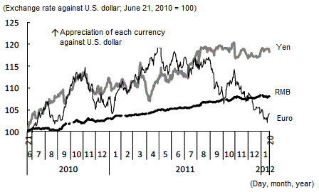 Figure 2: Changes in the exchange rates of the RMB, euro, and yen against the U.S. dollar 