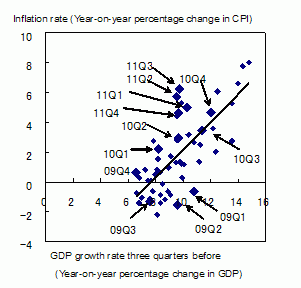 Figure 1: Correlation between GDP growth and inflation
