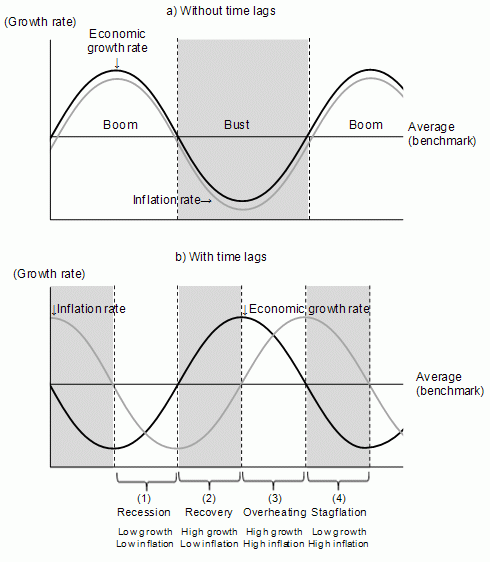 Figure 2: Different stages of the business cycle defined by the relationship between the economic growth and inflation rates
