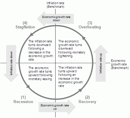 Figure 3: Business cycle as explained by the interaction between economic growth and inflation 