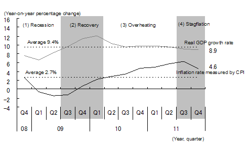 Figure 6: Difference stages of the business cycle in post-Lehman China