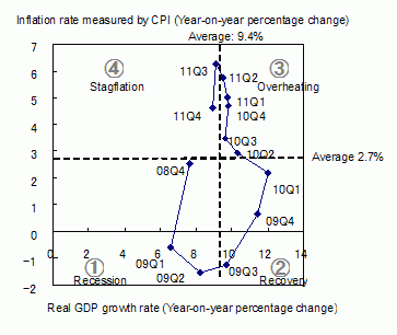 Figure 5: Cyclical changes in the GDP growth and inflation rates in post-Lehman China