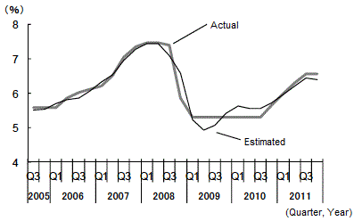 Figure 1: Estimation of banks' benchmark lending rate based on the Taylor Rule