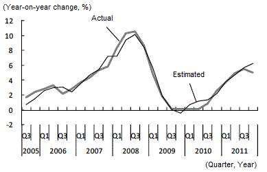 Figure 2: Estimation of the RMB exchange rate against the U.S. dollar based on the Taylor Rule