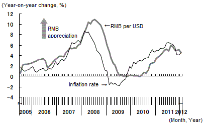 Figure 3: Rate of RMB appreciation against the U.S. dollar moving in tandem with the inflation rate