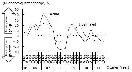 Figure 4: Changes in the SSE Composite Index
