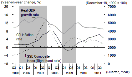 Figure 5: Changes in stock prices, real GDP growth rate, and CPI inflation rate in China