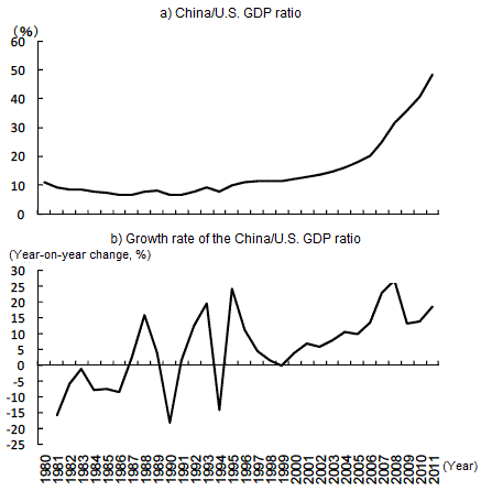 Figure 1: Shrinking U.S.-China GDP gap