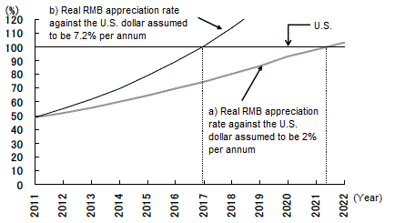 Figure 2: Timing at which China will overtake the United States in GDP