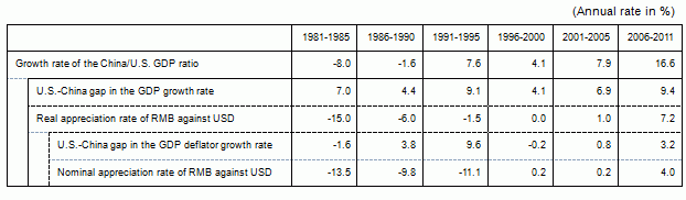 Table 1: Decomposition of the growth rate of the China/U.S. GDP ratio