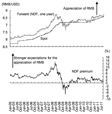 Figure 1: RMB/USD Exchange Rate - Spot vs. Forward (NDF)