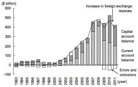 Figure3: Growing Balance of Payments Surplus and Increasing Foreign Exchange Reserves in China