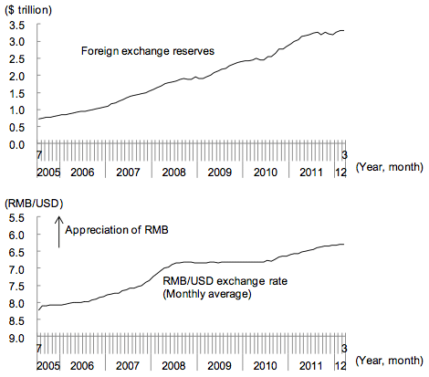 Figure 4: Change in China's Foreign Exchange Reserves and the RMB/USD Exchange Rate