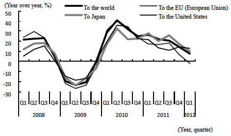 Figure 1: Change in China's Exports by Region