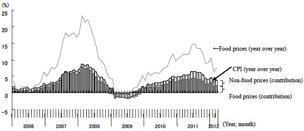 Figure 2: Trends in Food Prices that Strongly Affect CPI Inflation