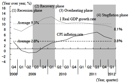 Figure 3: The Different Stages of the Business Cycle in China after the Lehman Collapse