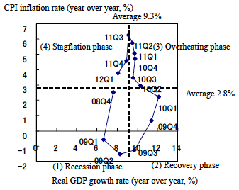 Figure 4: Cyclical Changes in GDP Growth and Inflation Rates in China after the Lehman Collapse