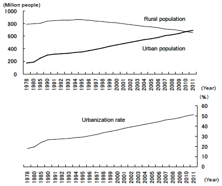 Figure 1: Increase in Urbanization in China