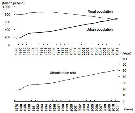 Figure 1: Increase in Urbanization in China Figure 1: Increase in Urbanization in China