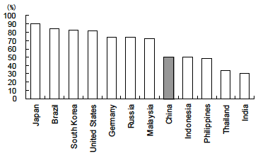 Figure 2: International Comparison of Urbanization Rates (2010)