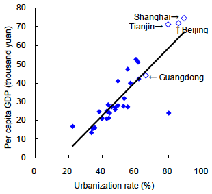 Figure: Per Capita GDP at the Provincial Level Increases in Proportion to the Urbanization Rate (2010)