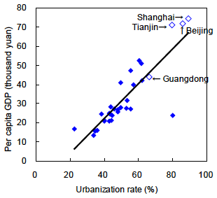 Figure: Per Capita GDP at the Provincial Level Increases in Proportion to the Urbanization Rate (2010) Figure: Per Capita GDP at the Provincial Level Increases in Proportion to the Urbanization Rate (2010)