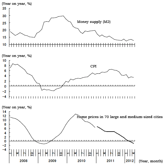 Figure 1: Soaring Inflation and Real Estate Prices Following the Sharp Increase in the Money Supply