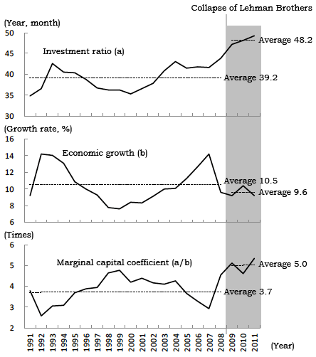 Figure 2: Changes in Investment Ratio, Economic Growth, and Marginal Capital Coefficient