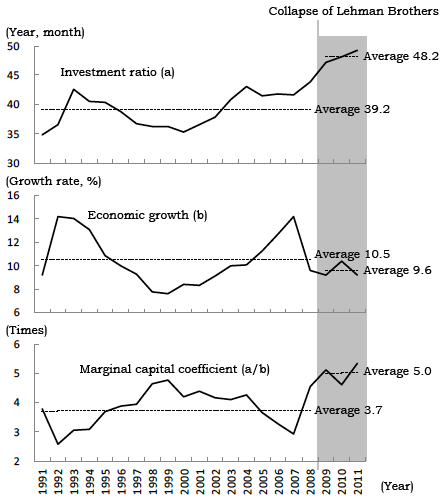 Figure 2: Changes in Investment Ratio, Economic Growth, and Marginal Capital Coefficient Figure 2: Changes in Investment Ratio, Economic Growth, and Marginal Capital Coefficient