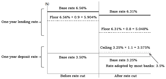 Figure 3: Changes in Interest Rates Associated with the Base One-Year Lending Rate Cut on June 8, 2012
