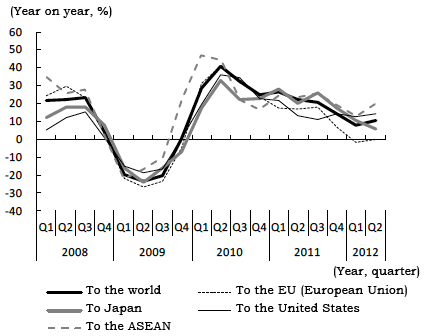 Figure 1: Recent Trend in China's Exports by Region