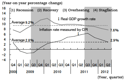 Figure 2: Different Stages of the Business Cycle in China since the Lehman Collapse
