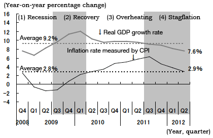 Figure 2: Different Stages of the Business Cycle in China since the Lehman Collapse Figure 2: Different Stages of the Business Cycle in China since the Lehman Collapse