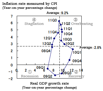 Figure 3: Cyclical Changes in GDP Growth and Inflation Rates in China since the Lehman Collapse