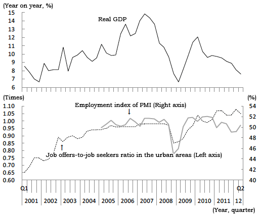 Figure 4: Employment Indicators Diverging from the Growth Rate
