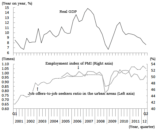 Figure 4: Employment Indicators Diverging from the Growth Rate Figure 4: Employment Indicators Diverging from the Growth Rate