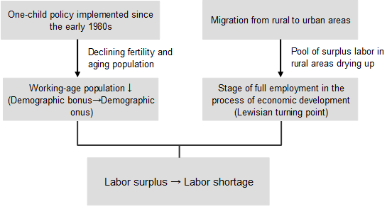 Figure 1: China Shifts from Labor Surplus to Labor Shortage