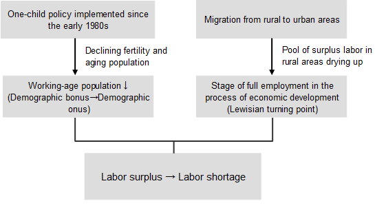 Figure 1: China Shifts from Labor Surplus to Labor Shortage Figure 1: China Shifts from Labor Surplus to Labor Shortage