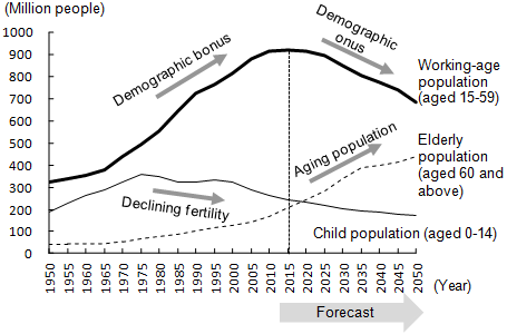 Figure 2: Changing Age Composition of China's Population
