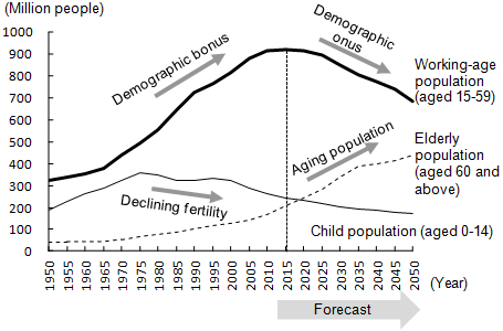 Figure 2: Changing Age Composition of China's Population Figure 2: Changing Age Composition of China's Population