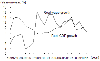 Figure 3: Reversal of Economic Growth Rate and Growth in Real Wages