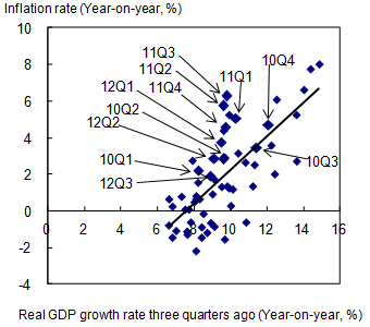 Figure 4: Correlation between the Economic Growth Rate and the Inflation Rate