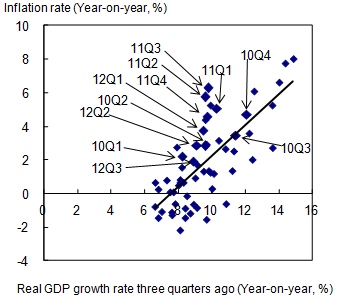 Figure 4: Correlation between the Economic Growth Rate and the Inflation Rate Figure 4: Correlation between the Economic Growth Rate and the Inflation Rate