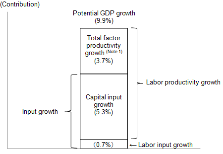 Figure 5: Growth Accounting for China (1995-2011)