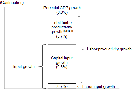Figure 5: Growth Accounting for China (1995-2011) Figure 5: Growth Accounting for China (1995-2011)