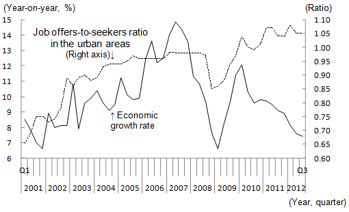 Figure 6: Job Offers-to-Seekers Ratio Remains High despite Slower Economic Growth Figure 6: Job Offers-to-Seekers Ratio Remains High despite Slower Economic Growth